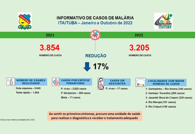 Prefeitura de Itaituba através da SEMSA divulga situação epidemiológica da Malária no município dos anos de (2020, 2021 e 2022)