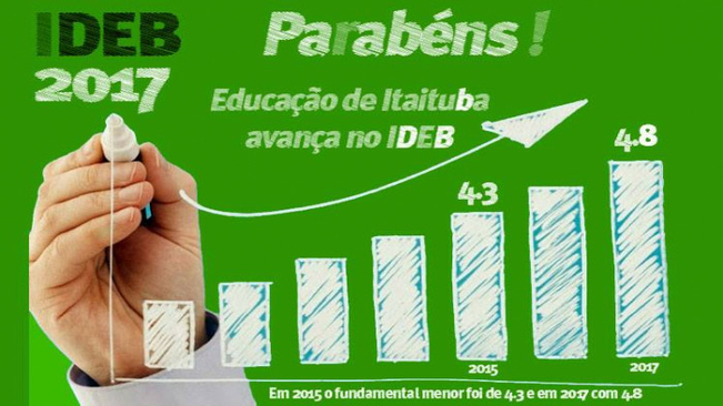 NOTA DO ÍNDICE DE DESENVOLVIMENTO DA EDUCAÇÃO BÁSICA - IDEB DO ENSINO FUNDAMENTAL EVOLUI CONSIDERAVELMENTE NO MUNICÍPIO EM 2017